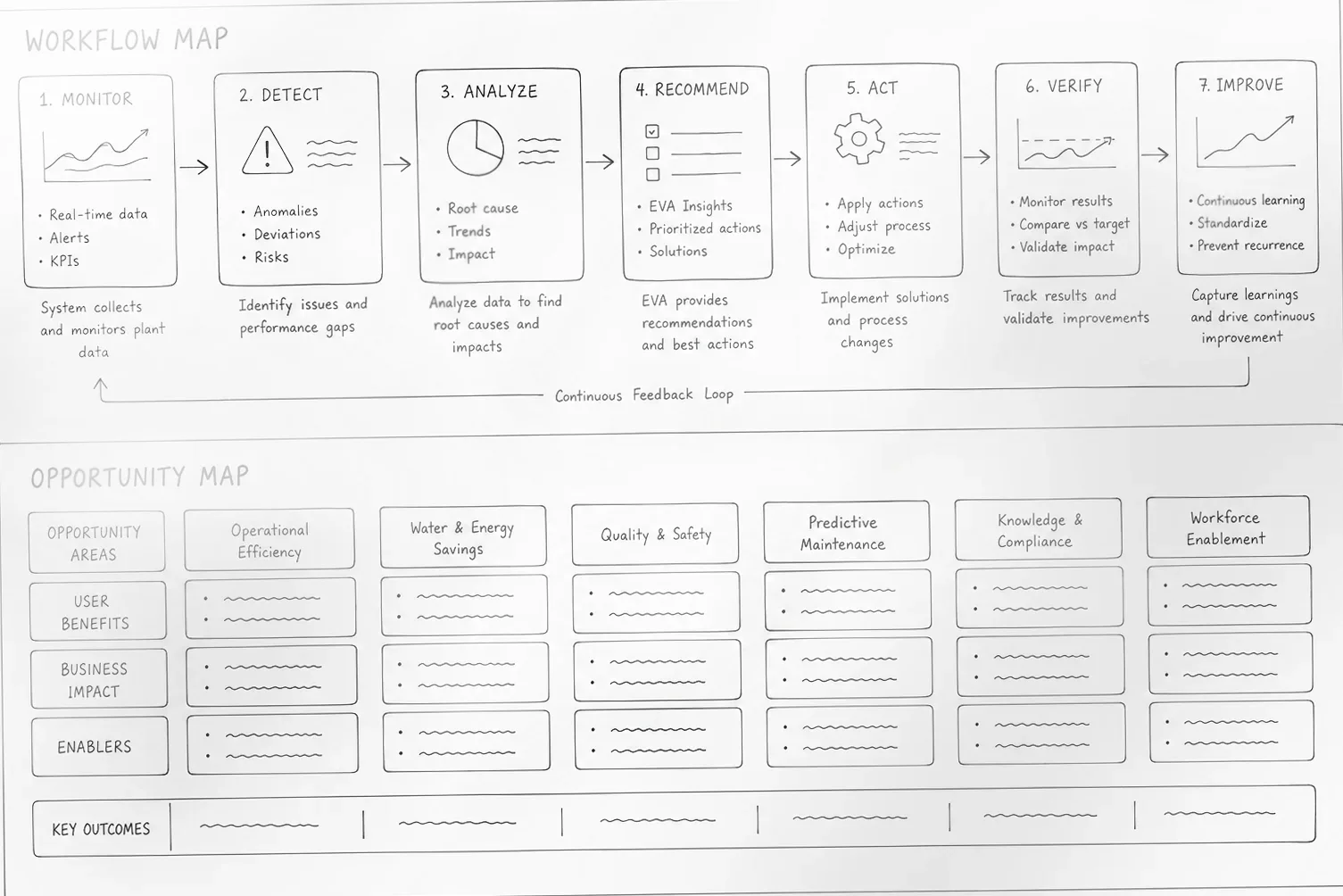 Ecolab factory workflow map from monitor through improve, with an opportunity matrix for operational efficiency, water savings, quality, predictive maintenance, and compliance